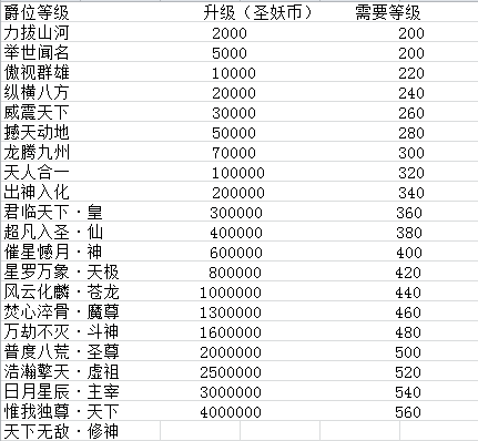 灭神爵位升级消耗表 灭神爵位升级消耗表